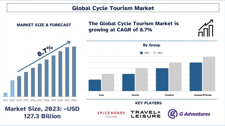 Cycle Tourism Market Report, Size, Share, Grow, Trends and Forecast 2032