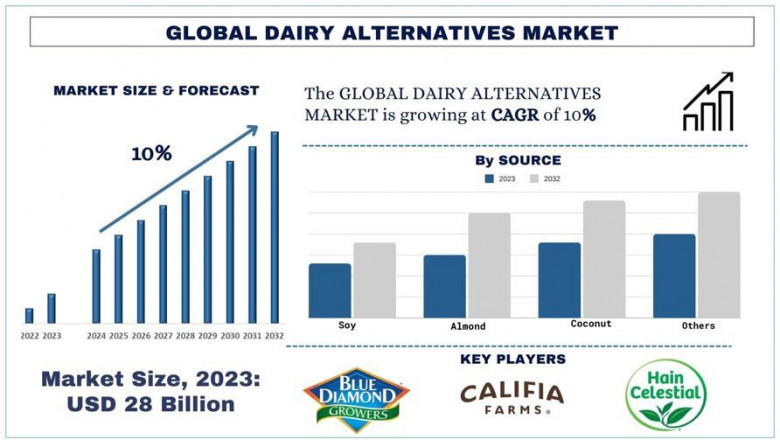 Dairy Alternatives Market Report, Size, Trends Analysis and Forecast 2032