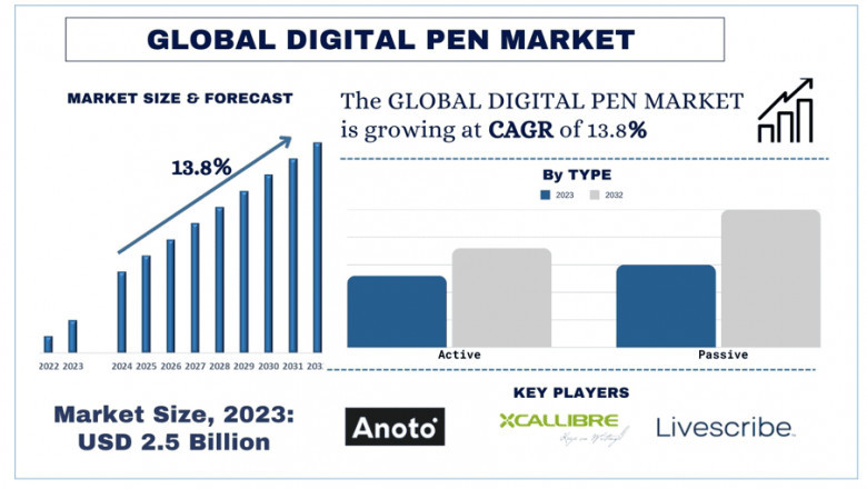 Digital Pen Market Report, Size, Trends, Analysis and Forecast 2032