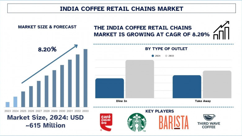 India Coffee Retail Chains Market Size, Share, Segments and Forecast 2023