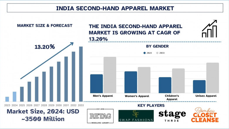 India Second-Hand Apparel Market Size, Trends, Demands and Forecast 2033