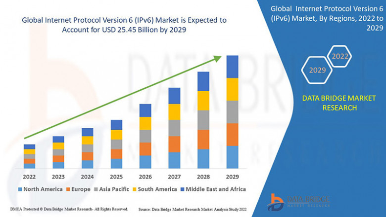 Internet Protocol Version 6 (IPv6) Market Overview, Growth Analysis, Trends and Forecast By 2029