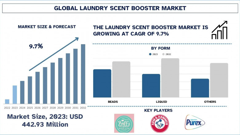Laundry Scent Booster Market Size, Segments analysis and Forecast 2032