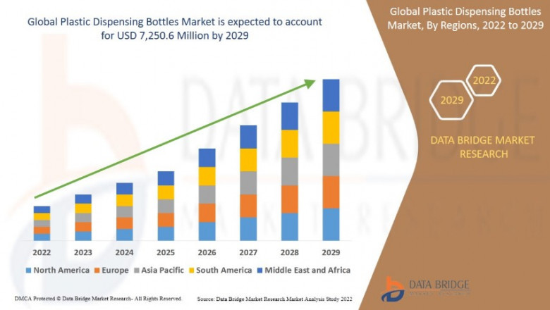 Plastic Dispensing Bottles Market Overview, Growth Analysis, Trends and Forecast By 2029