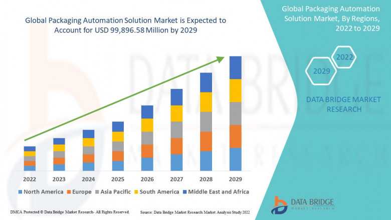 Packaging Automation Solution Market Overview, Growth Analysis, Trends and Forecast By 2029