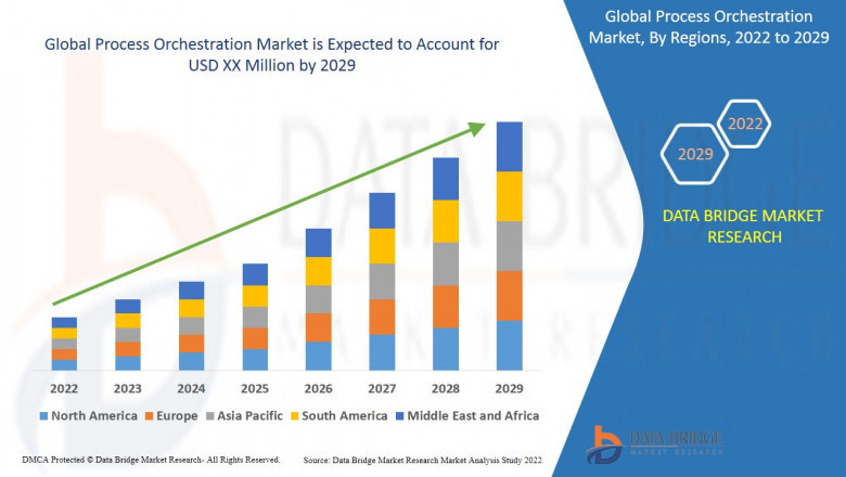 Process Orchestration Market Overview, Growth Analysis, Trends and Forecast By 2029