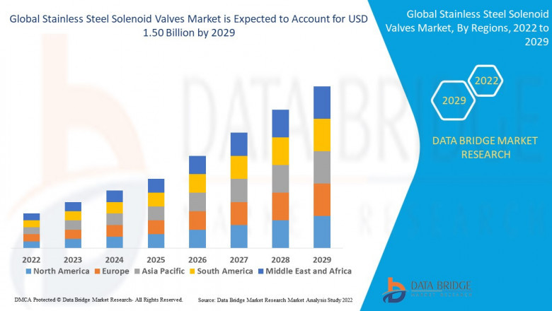 Stainless Steel Solenoid Valves Market Overview, Growth Analysis, Trends and Forecast By 2029