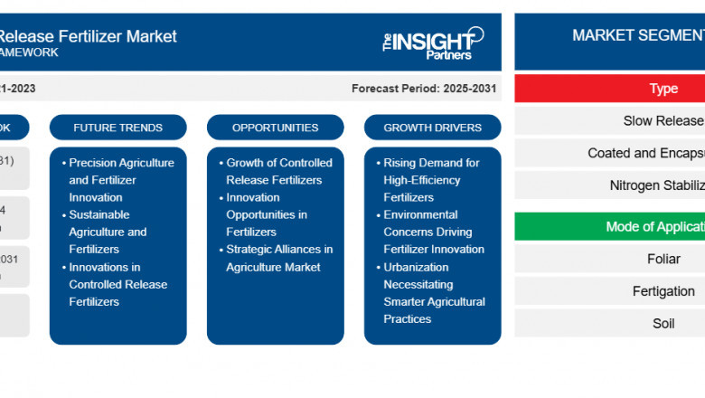 Controlled Release Fertilizer Market: Driving Sustainable Agriculture Forward