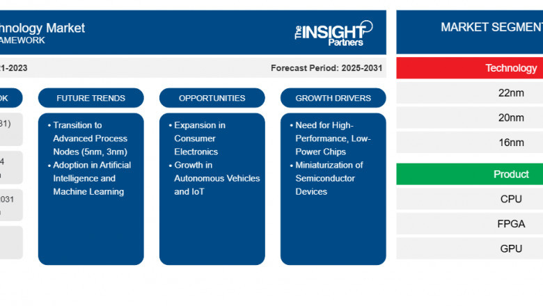 Driving the Future of Microchips: Growth and Innovation in the FinFET Technology Market