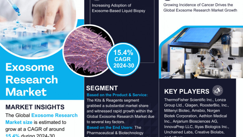 Exosome Research Market Analysis 2030 - Unveiling Size, Share, Growth, Trends, and Industry Insights