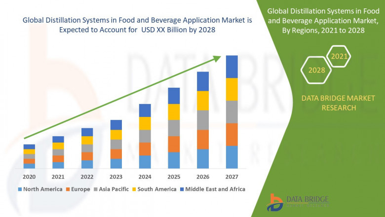 Distillation Systems in Food and Beverage Application Market, Size, Share Trends, Growth Opportunities and Competitive Outlook
