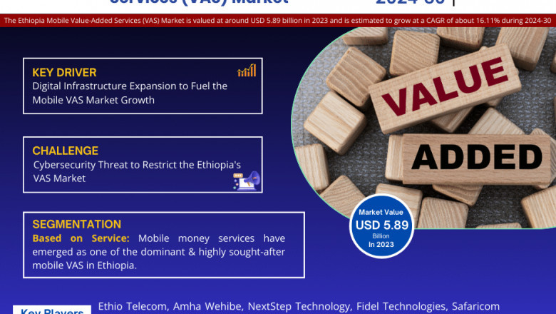 Ethiopia Mobile Value-Added Services (VAS) Market Analysis 2030 - Unveiling Size, Share, Growth, Trends, and Industry Insights