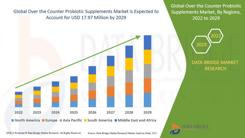 Over the Counter Probiotic Supplements Market, Size, Share Trends, Growth Opportunities and Competitive Outlook
