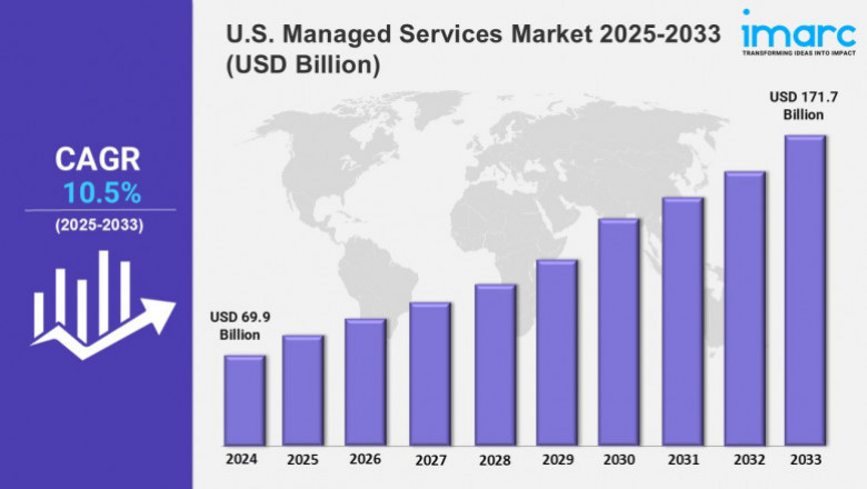 U.S. Managed Services Market Share 2025, Size, Trends, Growth, Key Players, and Report by 2033