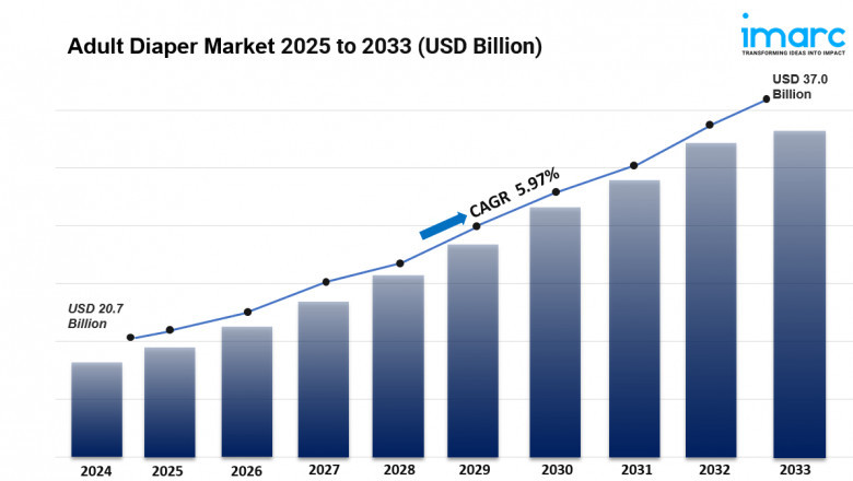 Adult Diaper Market is Projected to Grow USD 37.0 Billion by 2033