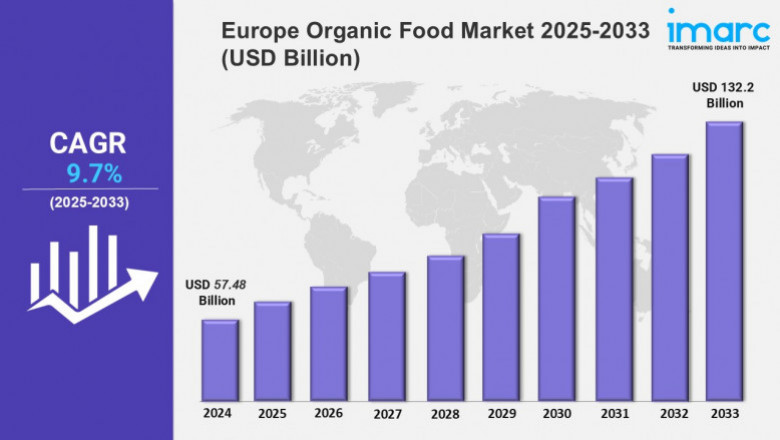 Europe Organic Food Market Size, Share, Trends, 2025 Growth and Forecast 2033