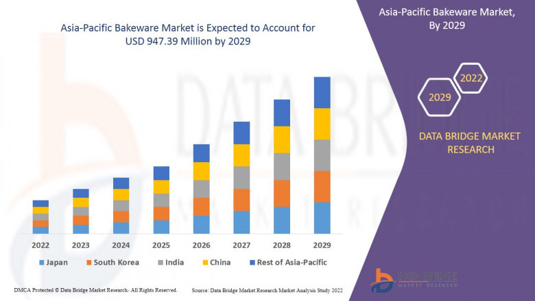 Asia-Pacific Bakeware Market, Size, Share, Trends, Opportunities, Key Drivers and Growth Prospectus