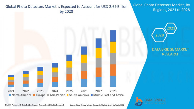 Photo Detectors Market Size, Share, Demand, Rising Trends, Growth and Global Competitors Analysis