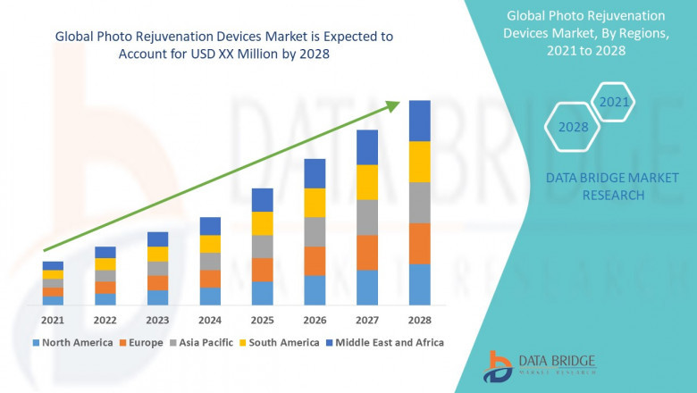 Photo Rejuvenation Devices Market Size, Share, Demand, Rising Trends, Growth and Global Competitors Analysis