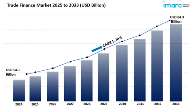 Trade Finance Market Size Share Growth And Analysis Report 2025