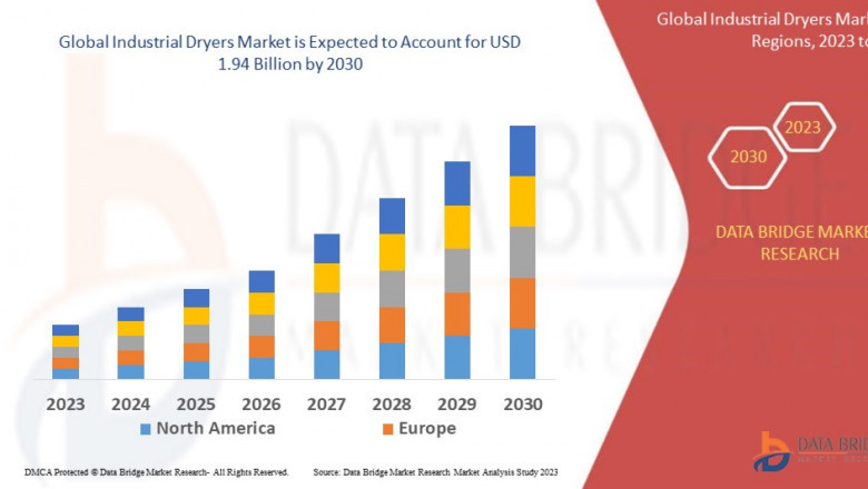 Industrial Dryers Market Size Analysis Report, Share, Trends, Demand, Future Growth, Challenges and Competitive Analysis