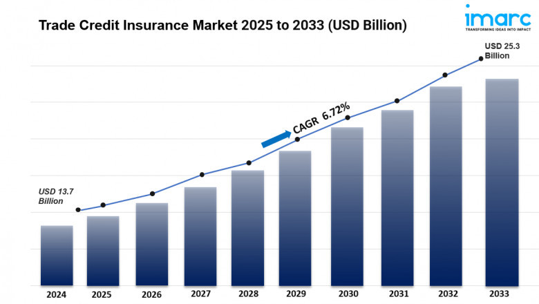 Trade Credit Insurance Market Size, Industry Report Analysis, Growth, Top Manufacturers and Technology