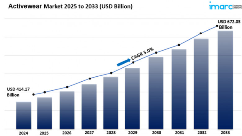 Activewear Market Share, Forecast & Industry Trends