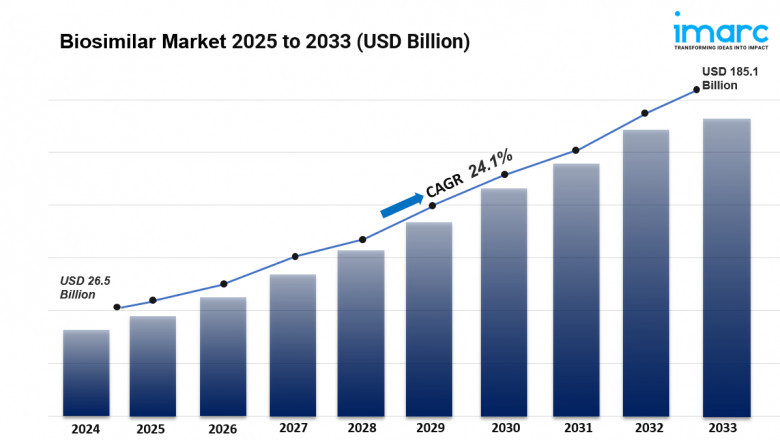 Biosimilar Market Size, Share, Trends And Global Report | 2033
