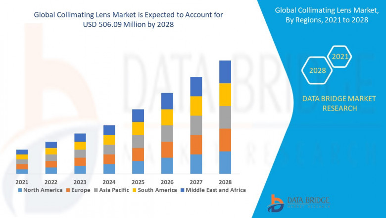 Collimating Lens Market Size, Share, Trends, Key Drivers, Demand and Opportunities