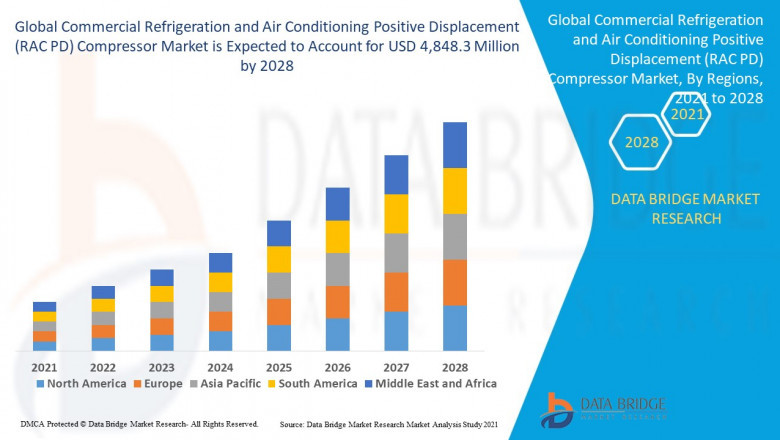 Commercial Refrigeration and Air Conditioning Positive Displacement (RAC PD) Compressor Market Size, Share, Trends, Key Drivers, Demand and Opportunities