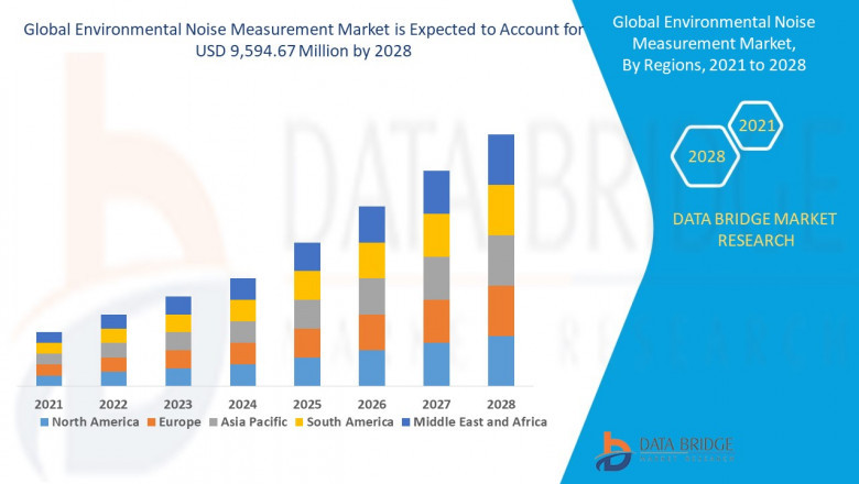 Environmental Noise Measurement Market Size Analysis Report, Share, Trends, Growth Opportunities and Competitive Outlook