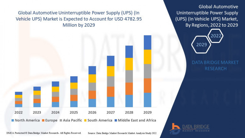 Automotive Uninterruptible Power Supply (UPS) (In Vehicle UPS) Market Size Analysis Report, Share, Trends, Growth and Competitive Outlook