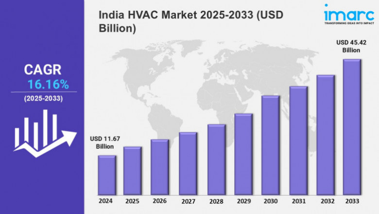 India HVAC Market Share, New Technologies, Demand and Opportunities 2025-2033
