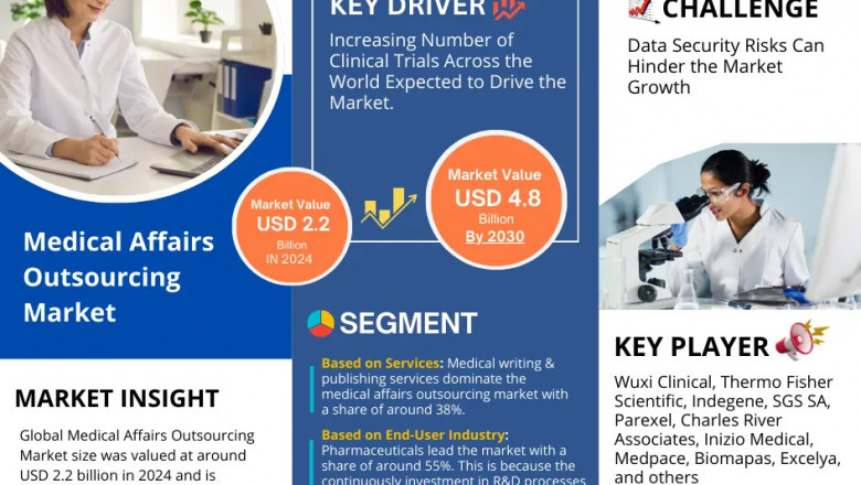 Medical Affairs Outsourcing Market Growth and Development Insight - Size, Share, Growth, and Industry Analysis