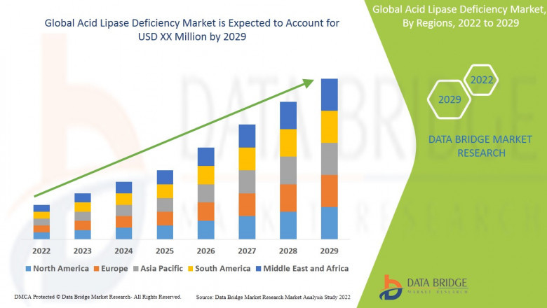 Acid Lipase Deficiency Market size, Share, Demand, Key Drivers, Development Trends and Competitive Outlook