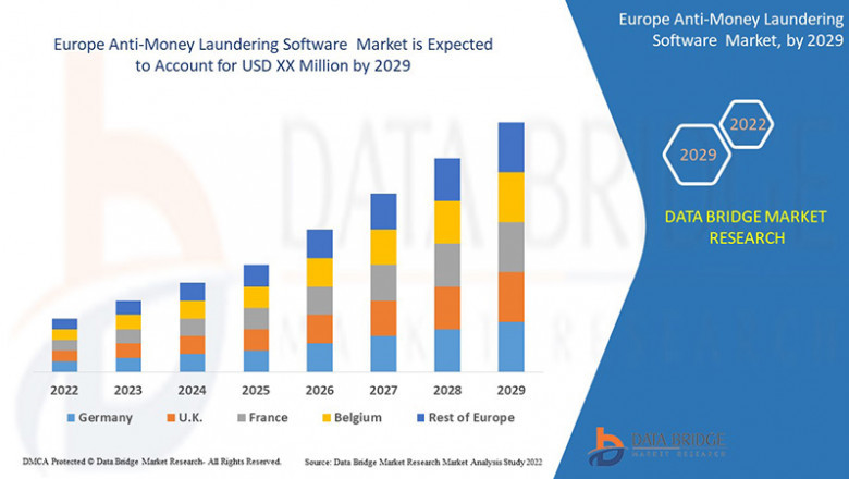 Europe Anti-Money Laundering Software Market CAGR of 14.7% from 2022 to 2029.