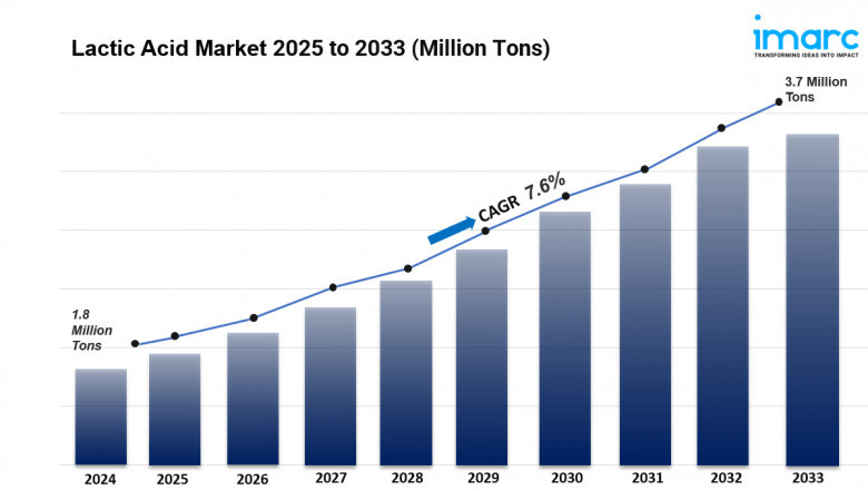 Lactic Acid Market Size, Share, Demand And Growth Report 2025-2033