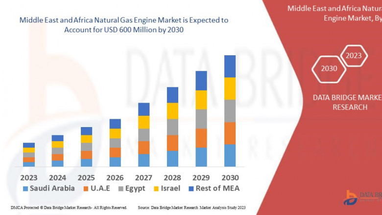 Middle East and Africa Natural Gas Engine Market which was USD 400 million in 2022, is expected to reach USD 600 million by 2030