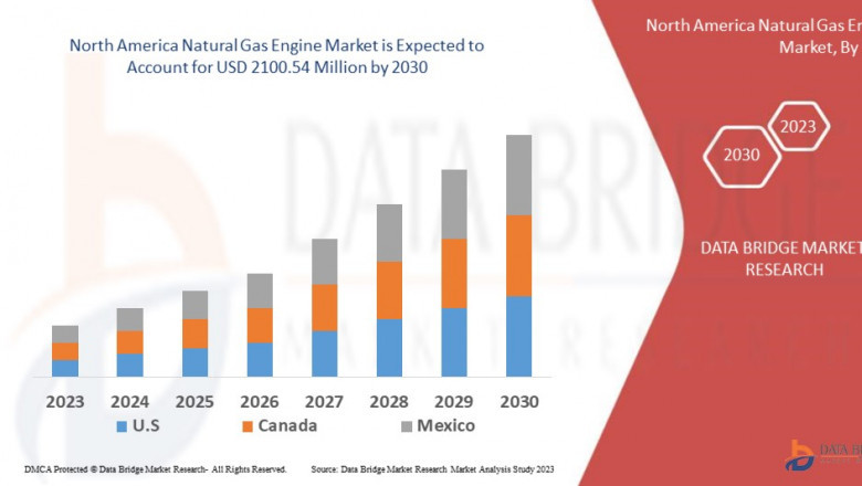 North America Natural Gas Engine Market which was USD 1469.12 million in 2022, would rocket up to USD 2100.54 million by 2030