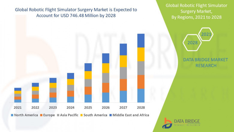 Revolutionizing Surgical Training: The Rise of the Robotic Flight Simulator Surgery Market
