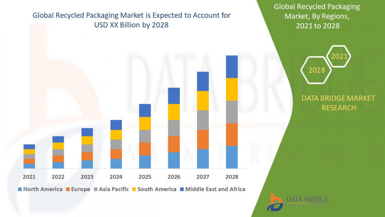 The Recycled Packaging Market: Trends, Drivers, and Future Outlook