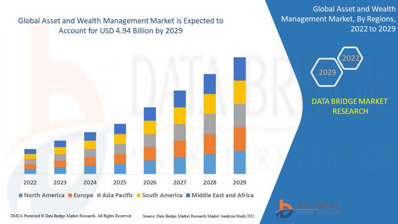 Asset and Wealth Management Market expected to reach USD 5.62 billion by 2032