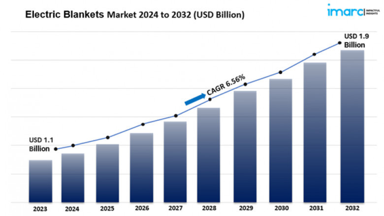 Electric Blankets Market Size Share And Industry Trends 2025