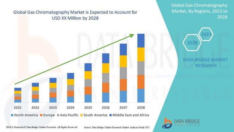 Gas Chromatography Market projected to reach USD 7.92 billion by 2032