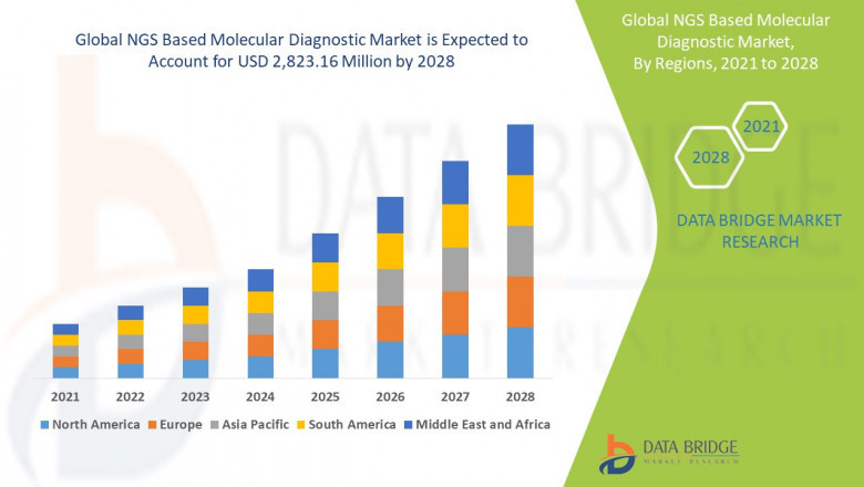 NGS-Based Molecular Diagnostics Market: Transforming Precision Medicine Through Genomic Innovation