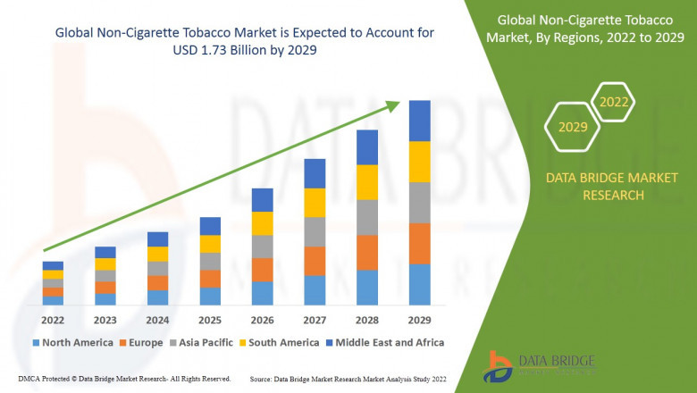 Non-Cigarette Tobacco Market: Navigating the Shift Towards Smokeless Alternatives