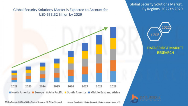 Security Solutions Market Size Analysis Report, Share, Trends, Growth and Competitive Outlook