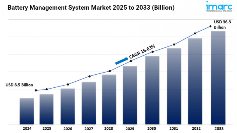 Battery Management System Market Size, Share, Industry Trends, Growth and Forecast 2025-2033