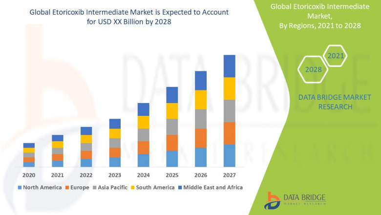 Etoricoxib Intermediate Market projected to reach USD 9.24 billion by 2032