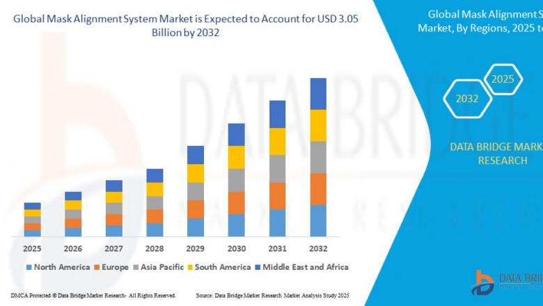 Mask Alignment System Market with a CAGR of 9.30% during the forecast period of 2025 to 2032.